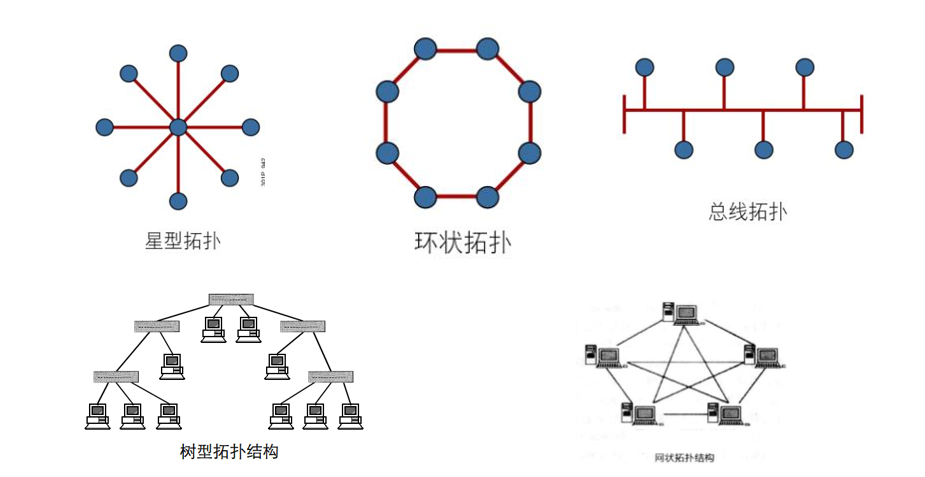 星型拓扑网络结构图图片